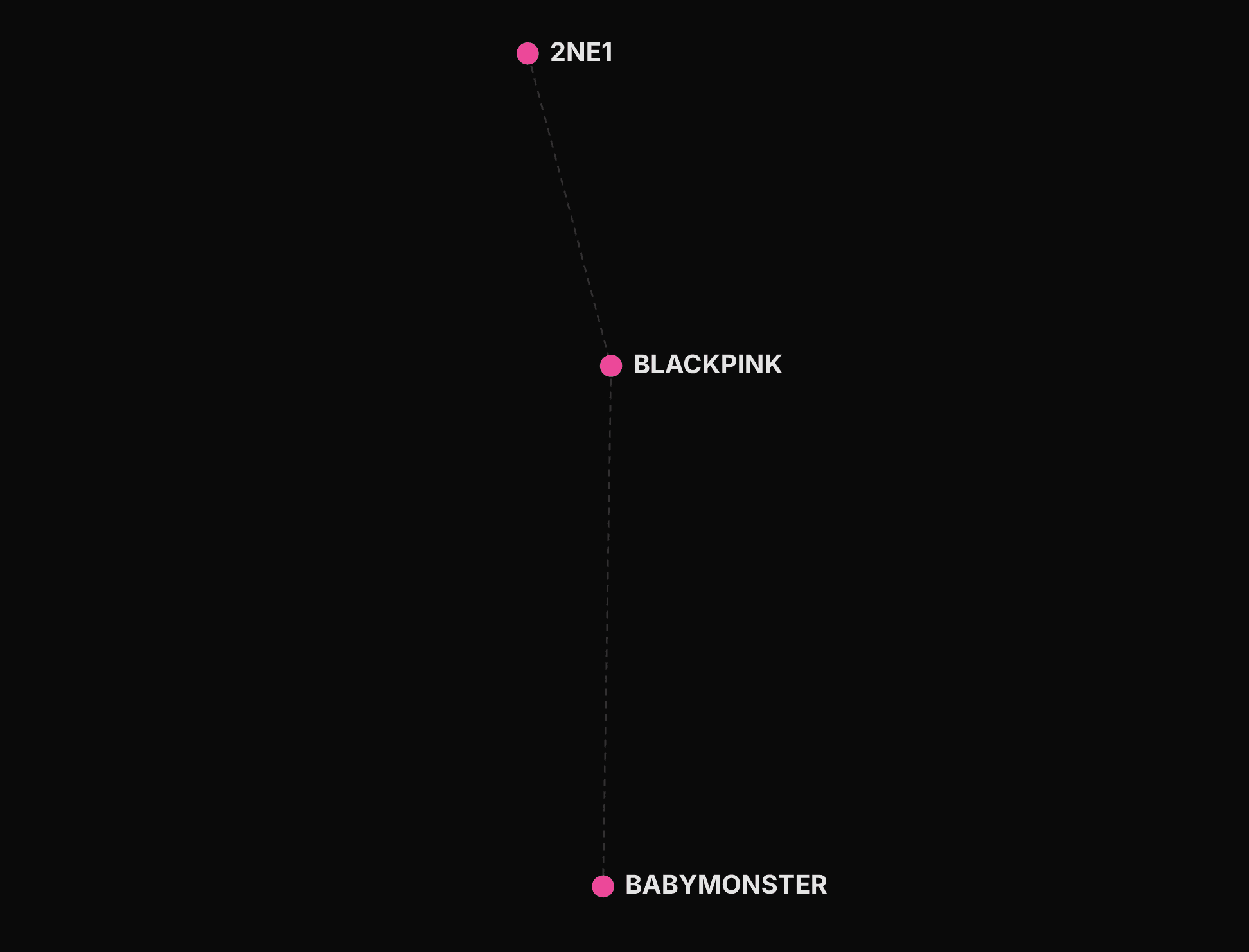 Example of a group-to-group dotted line showing a generational successor relationship