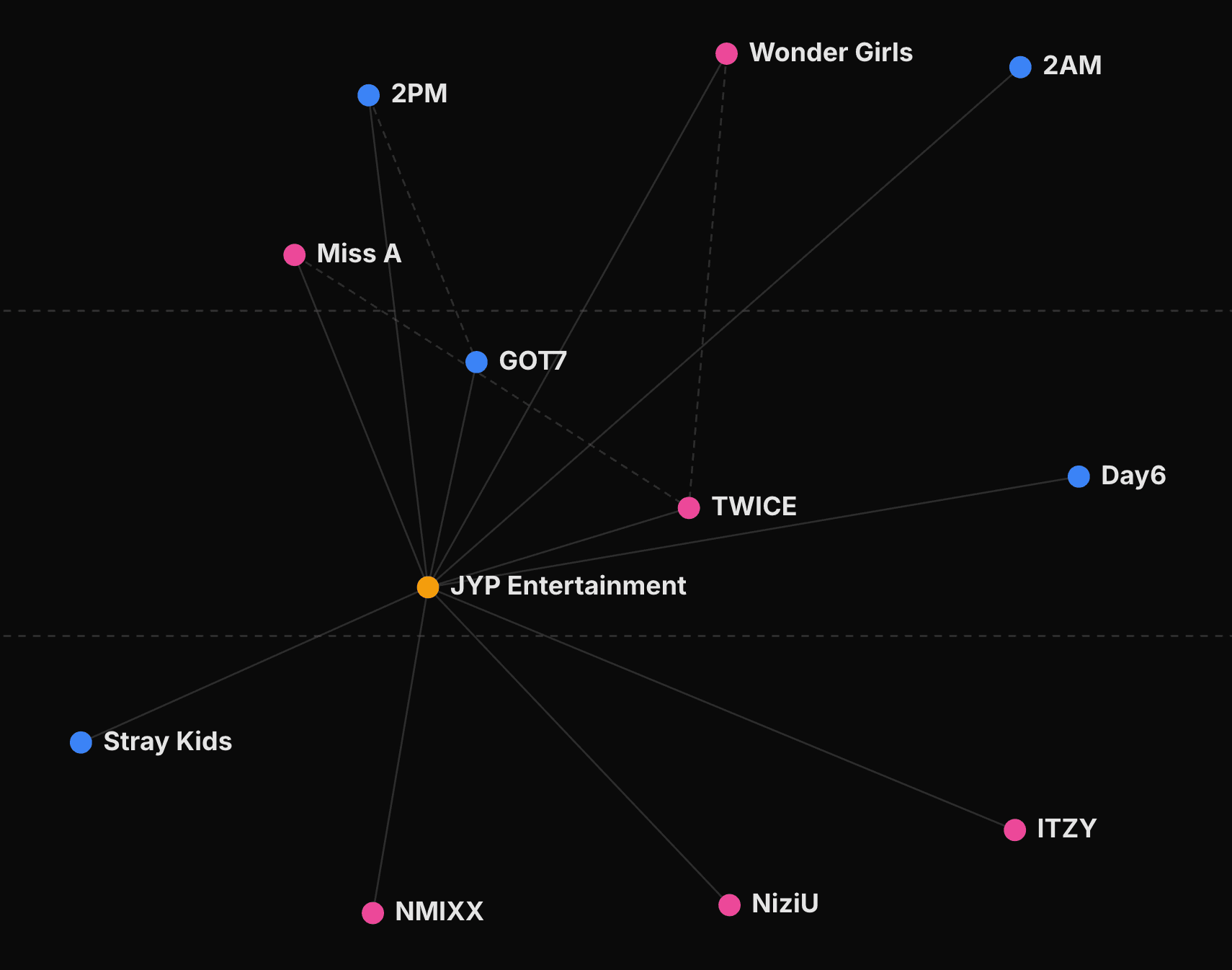 Example of a group-to-agency solid line connection on the graph